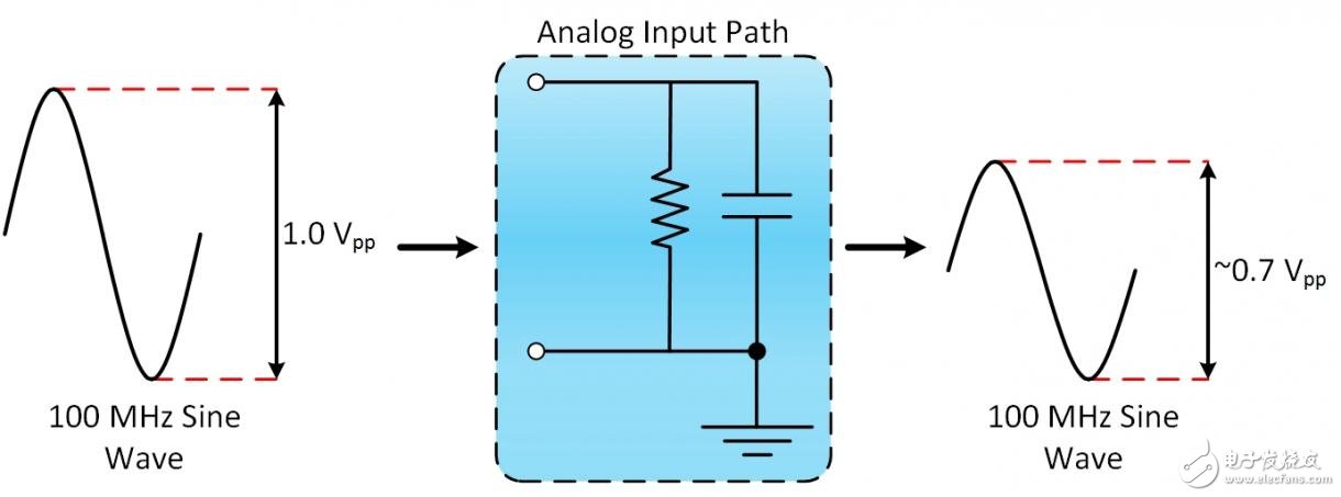 圖2. 帶寬是輸入信號(hào)的振幅衰減至原振幅的70.7％時(shí)的頻率。