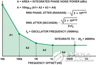 圖10. 利用相位噪聲計(jì)算抖動(dòng)
