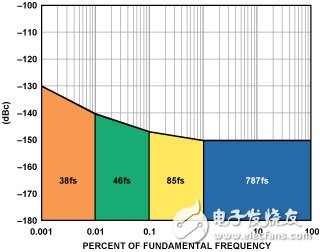 圖11a. 800 fs時(shí)鐘源的相位噪聲圖線