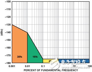 圖12. 使用晶體濾波器的800 fs時(shí)鐘源的相位噪聲