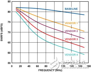 圖8. 振蕩器的選擇影響AD9446-80的性能。