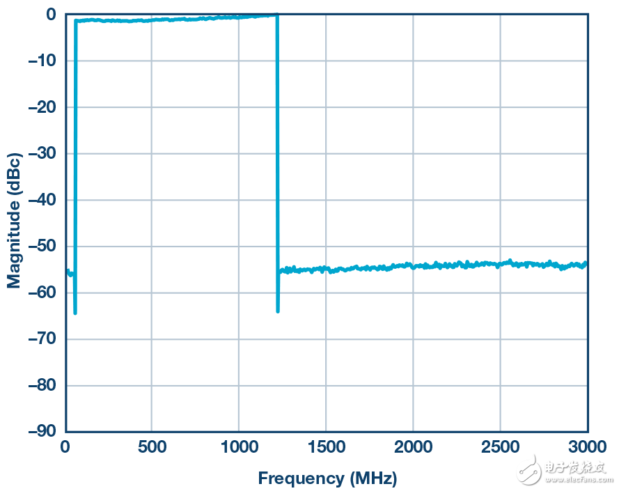 圖5. DOCSIS 3.1頻段內(nèi)的194 6 MHz 256 QAM信號（50 MHz至 1.2 GHz）。