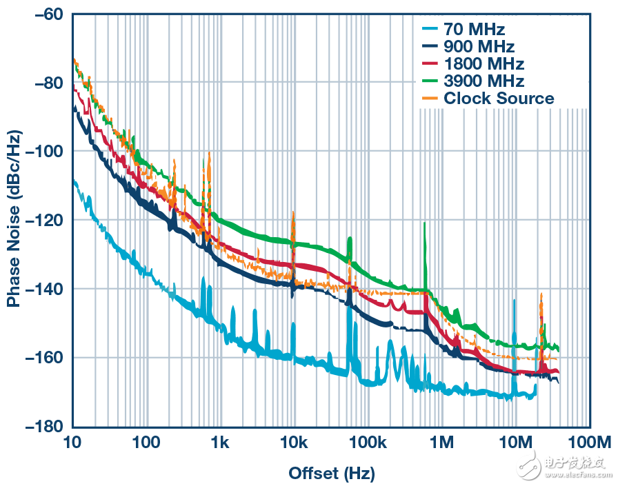 圖7. AD9164的總相位噪聲性能。