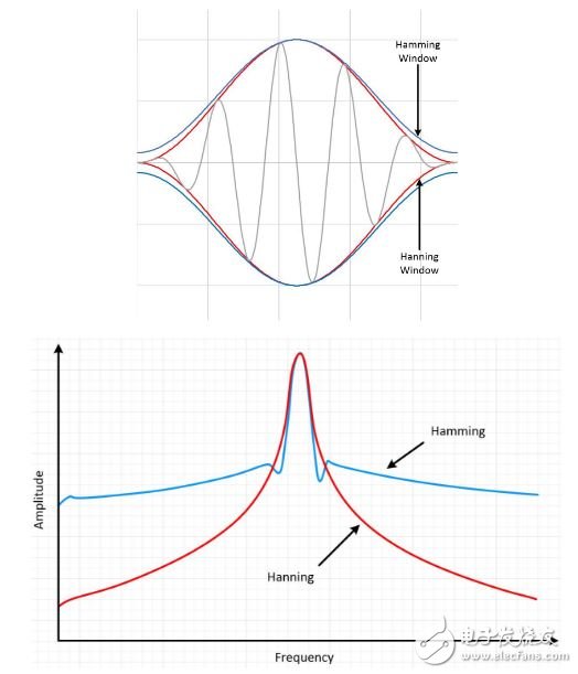圖13： Hamming和Hanning都會產(chǎn)生寬波峰低旁瓣的結(jié)果。