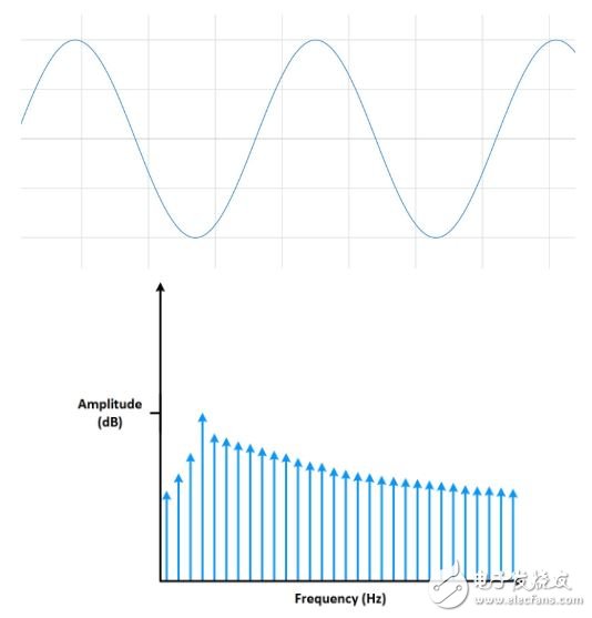 圖11： 測(cè)量非整數(shù)個(gè)周期（上圖）將頻譜泄漏添加至FFT（下圖）。