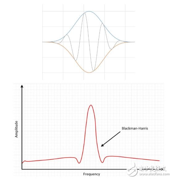 圖14： Blackman-Harris窗的結(jié)果是較寬的波峰，旁瓣有壓縮。
