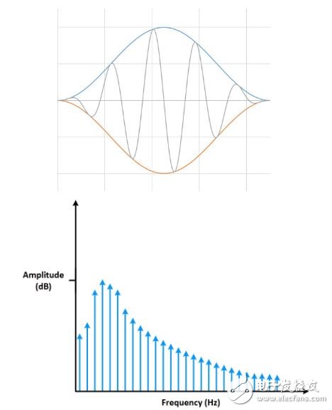 圖12： 加窗可盡可能減少頻譜泄漏。