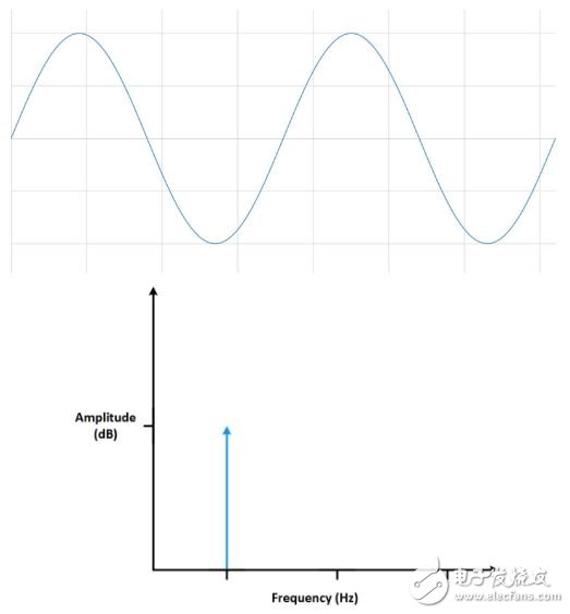 圖10： 測(cè)量整數(shù)個(gè)周期（上圖）可以得到理想的FFT（下圖）。
