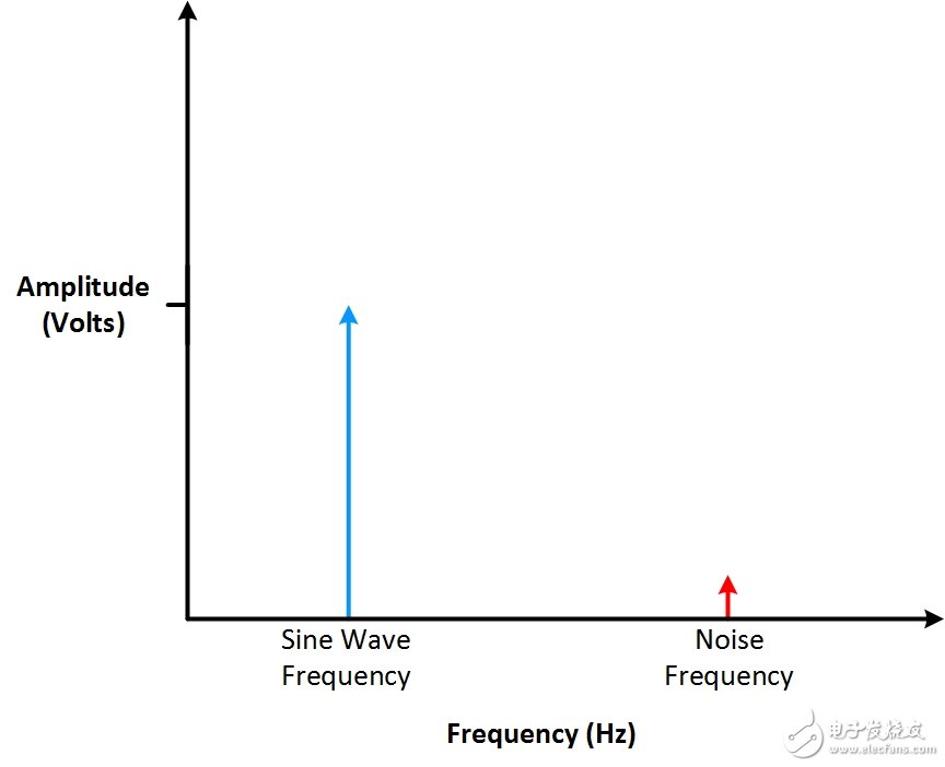 圖9： 查看圖8中看似完美的正弦波，可以看出波形中有一個(gè)抖動(dòng)。