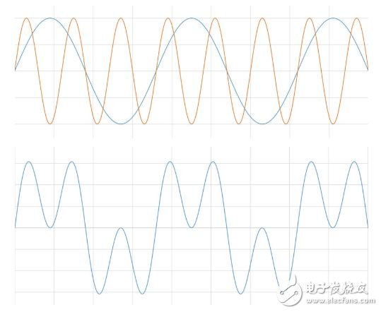  圖1： 兩個信號相加，得到一個新的信號。