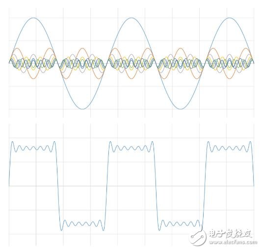 圖3：方波是若干正弦波的和。
