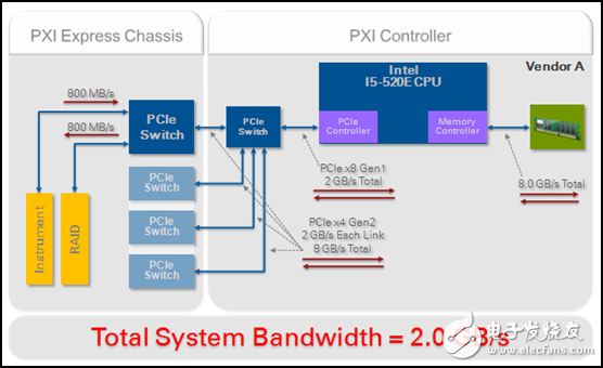 圖6. 評估嵌入式控制器與機箱選項時，需要考慮架構(gòu)設(shè)計選項，以盡可能避免系統(tǒng)瓶頸。