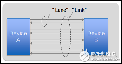 圖3：鏈路根據(jù)組合中的通道數(shù)量進行定義，并且標示為“xN”，N代表巷道數(shù)量。 例如，PCI Express Gen1巷道支持250 MB/s的速率，而PCI Express Gen2巷道則可支持500 MB/s的速率。