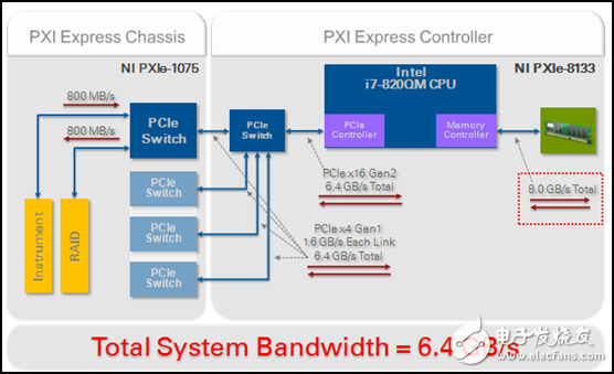 圖4.利用PCI Express Gen2，用戶可同時串流更大量的I/O通道，進而構(gòu)建更大型、更復(fù)雜的數(shù)據(jù)記錄/回放應(yīng)用。