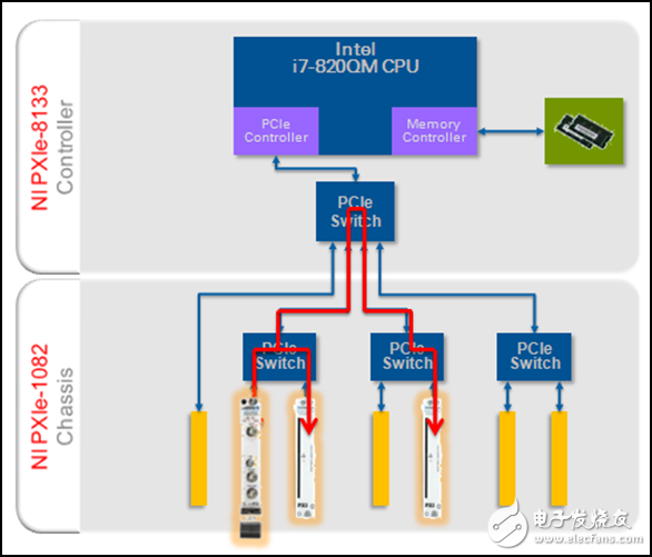 圖5. 使用P2P技術(shù)，數(shù)據(jù)包無需再經(jīng)過系統(tǒng)主控制器內(nèi)存，這樣設(shè)備之間便可確定地傳輸數(shù)據(jù)。