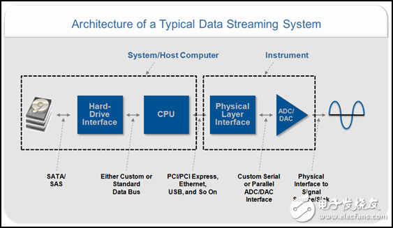 圖1.評估每個系統(tǒng)接口，以便實現(xiàn)最高串流性能來滿足應(yīng)用需求，例如存儲和回放已記錄的RF數(shù)據(jù)。