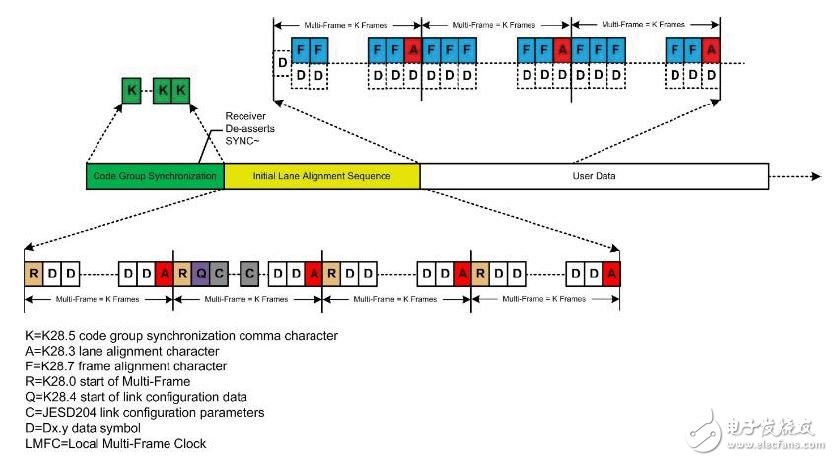 圖3. 數(shù)據(jù)鏈路層—ILAS、CGS、數(shù)據(jù)序列