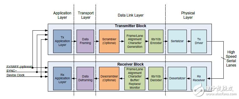 圖1. 通過JESD204B各層的簡化數(shù)據(jù)流