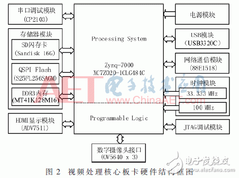 基于Zynq-7000的寬幅視頻處理系統(tǒng)設(shè)計與實現(xiàn)