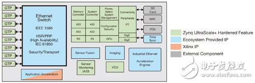 圖3　「變色龍」All Programmable系統(tǒng)實例方塊圖。