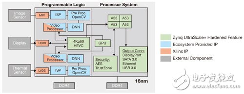 圖2　Zynq UltraScale+ MPSoC可連結(jié)至多個傳感器。