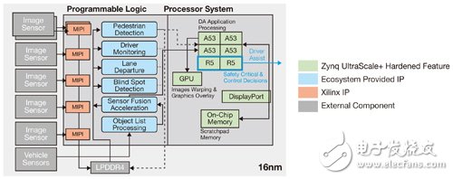 圖1　運用Zynq UltraScale+ MPSoC的ADAS系統(tǒng)，可發(fā)揮與任何傳感器接口的所有形式鏈接功能。
