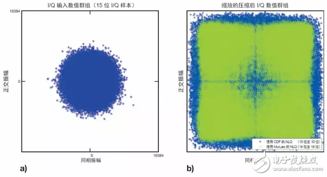 圖 2：20 MHz E-UTRA DL 通道參考輸入幀的 IQ 數(shù)值群組 (a)，以及壓縮后 IQ 數(shù)據(jù) (b) 經(jīng)擴(kuò)展用以說明每個(gè)數(shù)值群組的有效數(shù)值范圍使用情況
