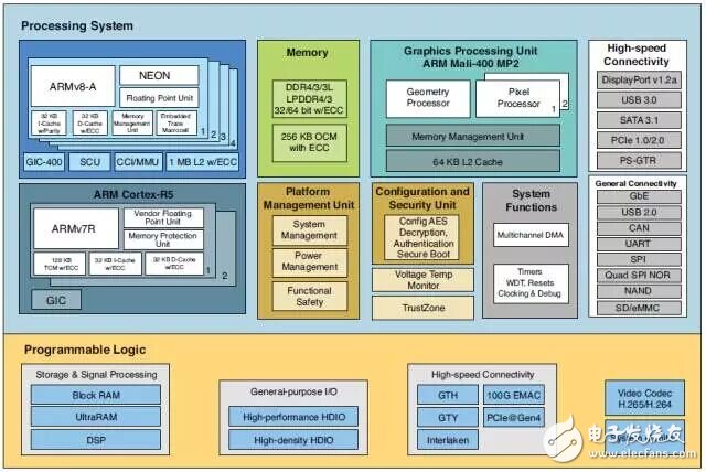 圖 3：Zynq UltraScale+ MPSoC 架構(gòu)