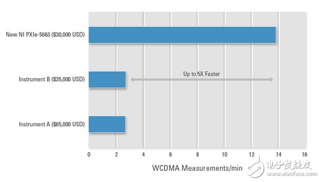 圖6. 相比于傳統(tǒng)儀器，基于LabVIEW、NI TestStand和PXI的NI并行化測試平臺，提供了5倍的測量速度改進和更高的精度