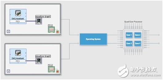 圖1.LabVIEW編譯器在不需要用戶配置的情況下，即可為并行代碼段創(chuàng)建獨(dú)立的執(zhí)行線程