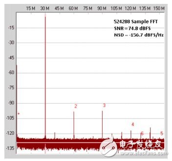圖2 (b). 相同的轉(zhuǎn)換器、相同的性能——改變FFT大小也會改變頻譜曲線中噪底的出現(xiàn)情況；頂部曲線的采樣大小為8192，底部曲線的采樣大小為524,288；注意，兩條曲線的SNRFS約為74.8 dB
