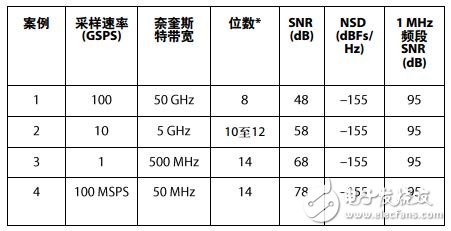 表2. SNR 幾種極為不同的轉(zhuǎn)換器均在1 MHz帶寬內(nèi)提供95 dB SNR；SNR的計算假定為白噪底(無雜散影響)。