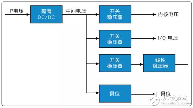 圖 2：在本電源架構(gòu)示例中，模塊的輸出軌需要二級穩(wěn)壓。