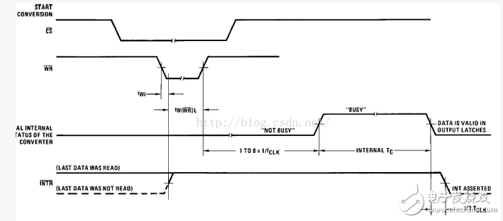 如何來看單片機外設(shè)A/D轉(zhuǎn)換器ADC0804時序圖