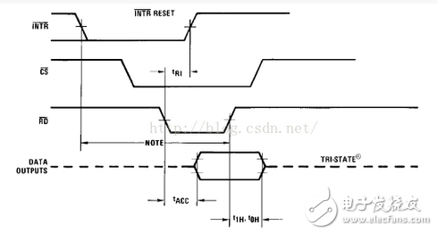 如何來看單片機外設(shè)A/D轉(zhuǎn)換器ADC0804時序圖