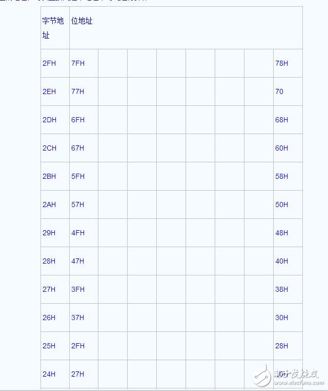 單片機(jī)匯編的查表指令用法詳解