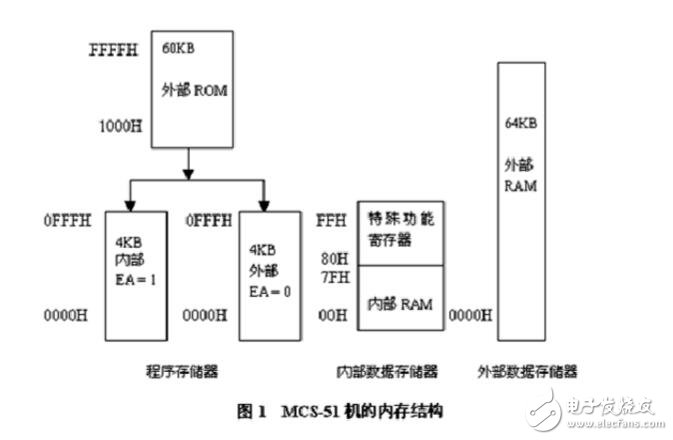 51單片機(jī)中的數(shù)據(jù)類(lèi)型解析