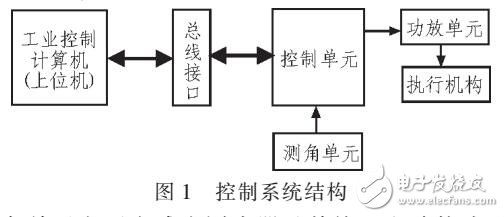 基于DSP飛行仿真轉(zhuǎn)臺控制系統(tǒng)設(shè)計
