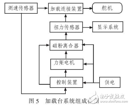 飛機飛行控制系統(tǒng)通用測試平臺設(shè)計和實現(xiàn)