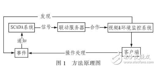一種聯(lián)動(dòng)融合方法減少電力系統(tǒng)復(fù)雜度和誤差率