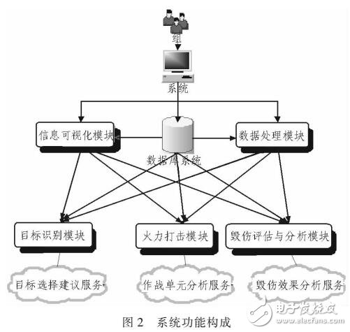 基于SOA的軍事目標(biāo)“選打一體化”信息系統(tǒng)研究