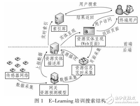 E-Learning培訓(xùn)搜索數(shù)據(jù)結(jié)構(gòu)