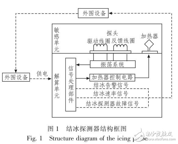 無人機(jī)探頭式結(jié)冰探測器的Simulink數(shù)學(xué)模型