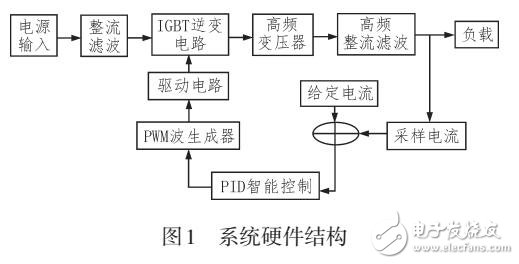 基于DSP控制的弧焊電源的設(shè)計