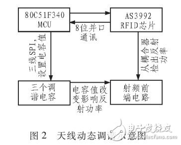 RFID系統(tǒng)中的天線調(diào)諧設計研究