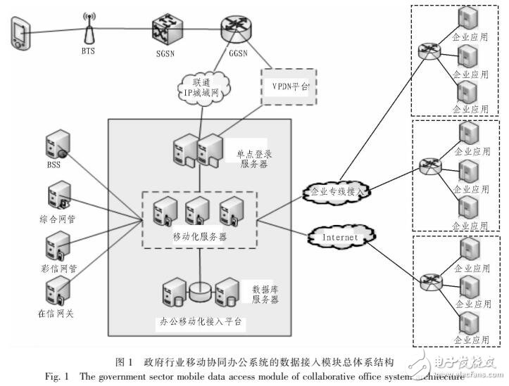 移動協(xié)同辦公系統(tǒng)接入平臺