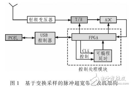基于帶寬和系統(tǒng)的變換采樣的超寬帶接收機系統(tǒng)