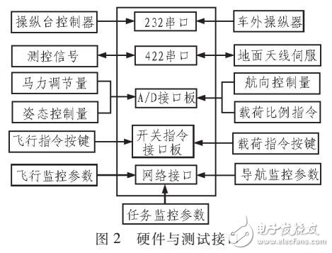 基于MFC的無人機(jī)地面站綜合檢測臺設(shè)計