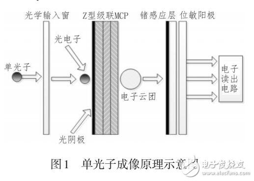 楔條形陽(yáng)極紫外探測(cè)器圖像畸變校正
