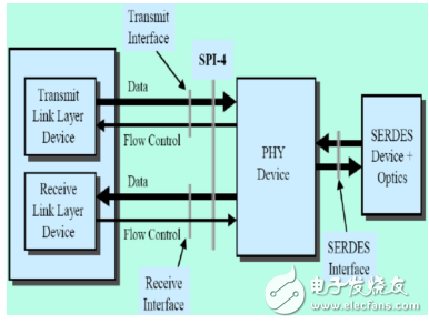 SPI-4.2協(xié)議簡介與特點(diǎn)及其接口協(xié)議的分析